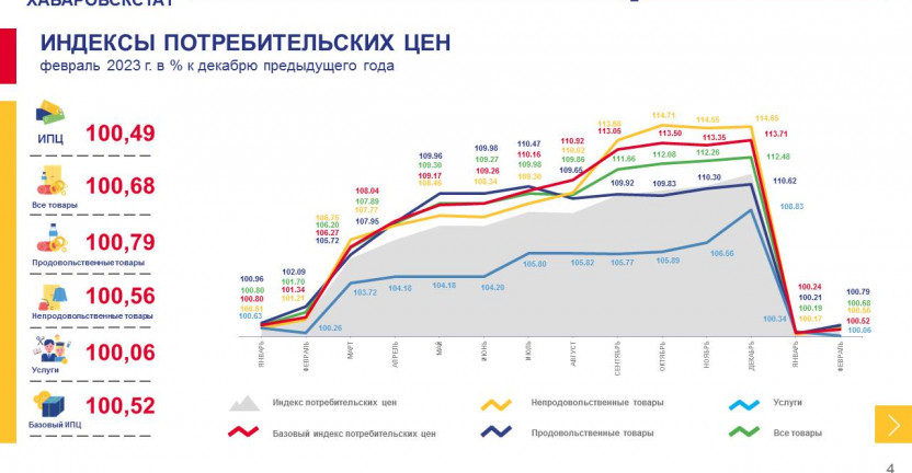 Об индексе потребительских цен по Магаданской области в феврале 2023 года